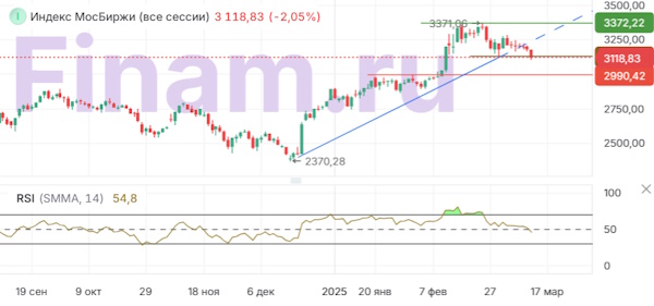 Дневные торги завершились снижением индексов на 2%